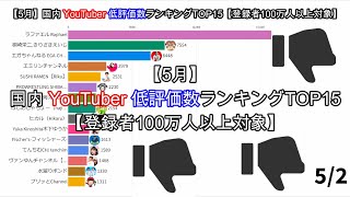 【5月】国内YouTuber低評価数ランキング【100万人以上対象】 [upl. by Aeli]