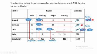 Operational Research quotMetode Transportasi NWC  North West Corner quot [upl. by Edvard885]