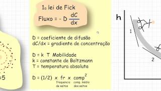 Biofisica de Membranas  Aula 2  Difusão na membrana [upl. by Ecinereb739]