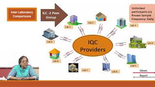 Inter Laboratory Comparisons EQA [upl. by Ax]