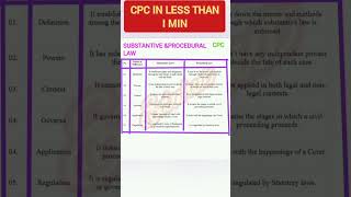 Difference between substantive and procedural lawcpc notes lawnotes llb [upl. by Digirb]