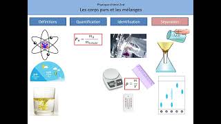 Chapitre1 Corps purs et Mélanges Cours [upl. by Jemimah]