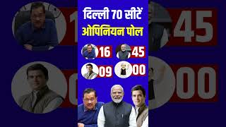 Delhi assembly election 2025 opinion poll delhi election 2025 survey AAP vs BJP vs CONGRESS [upl. by Annet]