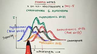 UVVis SPECTROSCOPY  PART 5  CHROMOPHORE amp AUXOCHROME  GPAT 2020  NIPER  SETNET  B PHARMACY [upl. by Annelise]