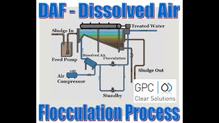 Dissolved Air Flotation DAF Process [upl. by Dolloff538]