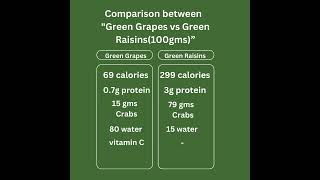 Green Grapes vs Green Raisins The Nutritional Showdown [upl. by Adalia454]