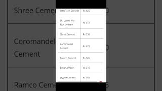 Cement Price Comparison 2024  Cement Bag Price in India [upl. by Enywad]