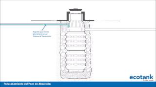 Funcionamiento del pozo de absorción ecotank [upl. by Mathi]