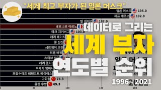 세계 부자 순위 Top15 1996  2021 [upl. by Notnarb]