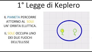 Le Tre Leggi di Keplero con Video e Simulazione [upl. by Godric384]