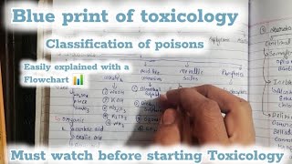 classification of poisons toxicology blueprint of toxicology fmt [upl. by Dublin]