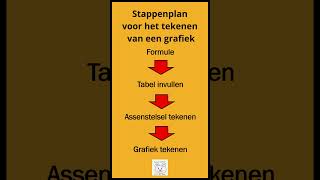 Stappenplan grafiek tekenen wiskunde wiskundebeer maths verbanden grafieken [upl. by Nalo]