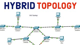 Hybrid topology Simulation using Cisco packet tracer ciscopackettracer [upl. by Kallman]