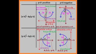 Parabolas Focus directrix vertex AOS [upl. by Arah]