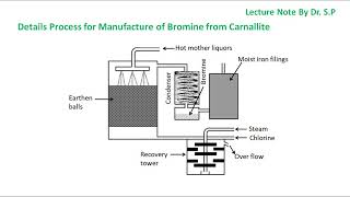 Manufacture of Bromine from Carnallite [upl. by Leinahtam]