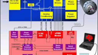 Field Oriented Control of Permanent Magnet Motors [upl. by Enaitsirk]