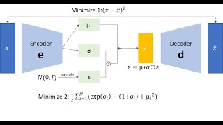 Variational AutoEncoder VAE  Introduction  computer vision شرح عربي [upl. by Ahsenac]