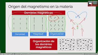 Física 3A Clase 20211028 Materiales magnéticos [upl. by Devlin]