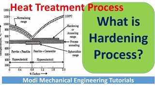 hardening process in heat treatment  hardening process of steel  hardening processsteelmaking [upl. by Evey]