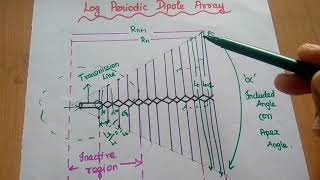 Frequency Independent Antenna  Log Periodic Dipole Array Antenna  LPDA [upl. by Kamilah]