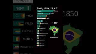 Immigration to Brazil 18502024 [upl. by Conn]