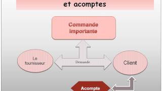 3Les opérations commerciales 35 Les avances et acomptes [upl. by Desimone807]