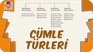 Cümle Türleri  Kolay Konu Anlatımı 📙 8Sınıf Türkçe 2023LGS [upl. by Phillida793]