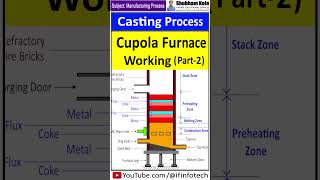 Cupola Furnace Working Part 2  Metal Casting and Foundry Process  Shubham Kola [upl. by Nyrrat925]