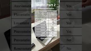 Pharmacokinetics of Statins cholesterolmanagement pharmacokinetics pharmacology [upl. by Particia]