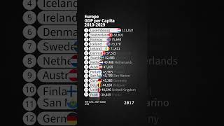 New Europe GDP per Capita 20102029  IMF Oct 2024 Data [upl. by Endaira]