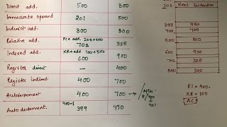 Addressing Modes  Part 2  Example [upl. by Dayna649]