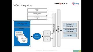 Aurix TC3xx MCAL Overview [upl. by Thoer]