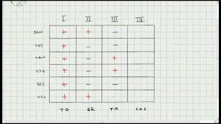 Signos Funciones Trigonometricas Segun el Cuadrante  Trigonometria  Video 124 [upl. by Letisha]