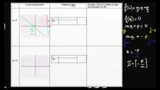 Tableau de signe dune fonction affine avec un coefficient directeur NEGATIF [upl. by Marla]