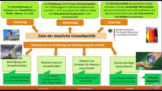 Institutionen und Ziele der Umweltpolitik [upl. by Tnarud376]