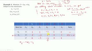 Simplex Method Unbounded solution [upl. by Aicnerolf]