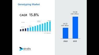 Genotyping Market Global Size Growth Factors  Dynamic Innovation in Technology [upl. by Lawler]