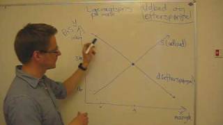 Udbud og efterspørgsel [upl. by Noelani]