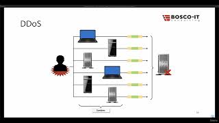 147 Distributed Denial of Service DDoS Attacks [upl. by Githens]