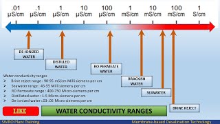 Conductivity of Water  What is Conductivity  Conductivity of RO plant [upl. by Lacagnia]