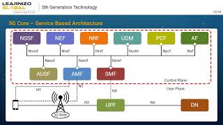 5G Core SBA [upl. by Nahpets354]