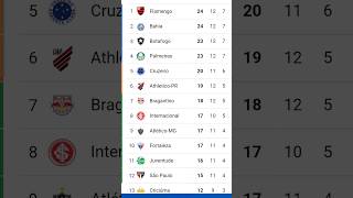 TABELA DO BRASILEIRÃO SÉRIE A HOJE  CLASSIFICAÇÃO DO BRASILEIRÃO  TABELA DO BRASILEIRÃO 2024 [upl. by Acenom]