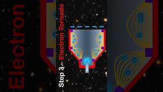 How Gridded Ion Thrusters Work  in 5 Steps [upl. by Elockin]