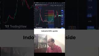 Indowind 60 upside SwingTrading techicalanalysis livestockanalysis chartanalysis stockmarket [upl. by Domella314]