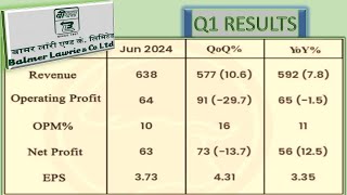 Balmer Lawrie Latest Results Today  Balmer Lawrie Share News  Balmer Lawrie Q1 Results [upl. by Selim]