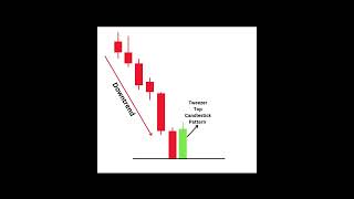 Tweezer Top Candlestick Pattern Analyse candlestick pattern and ₹1800 Profit book [upl. by Nylicaj]