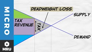 Tax Revenue and Deadweight Loss [upl. by Fritts]