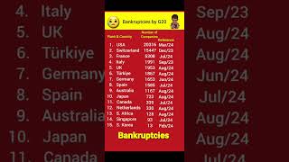 Bankruptcies by G20 Country shorts shortsvideo youtubeshorts [upl. by Lyrpa]