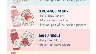 Sanguineous Fluid and Serosanguineous Fluid  Definition and Medical conditions where you find this [upl. by Olihs]