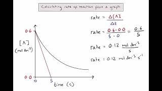 R221  How do we calculate the rate of reaction from a timeconcentration graph [upl. by Adekahs]